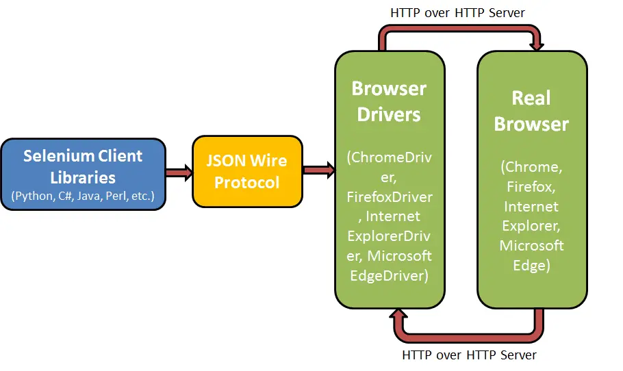 A diagram of the Selenium architecture, client libraries on the left talk to Browser Drivers via the JSON Wire Protocol, which then use a HTTP server to talk to a real browser, which returns data via HTTP to the Browser Driver in a loop